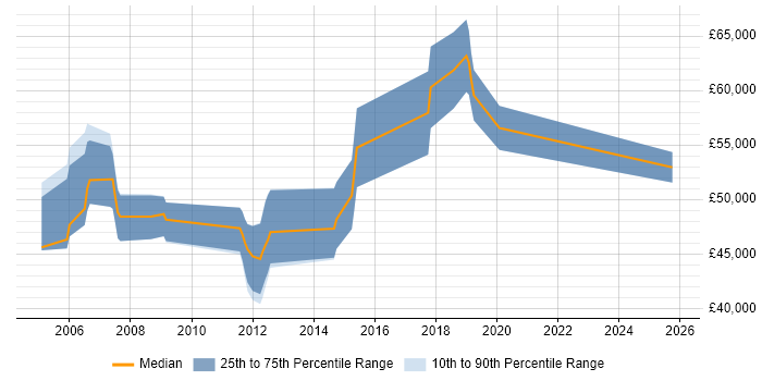 Salary distribution trend for Development Manager job vacancies in Rugby