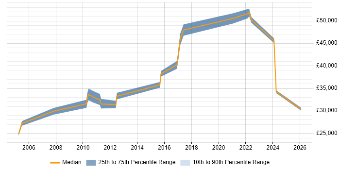 Salary distribution trend for jobs in Rugby citing Disaster Recovery