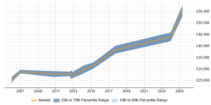 Salary distribution trend for jobs in Rugby citing Documentation Skills