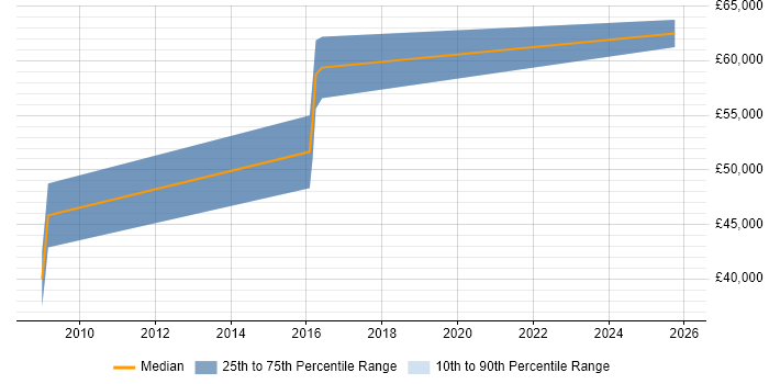 Salary distribution trend for jobs in Rugby citing EDI