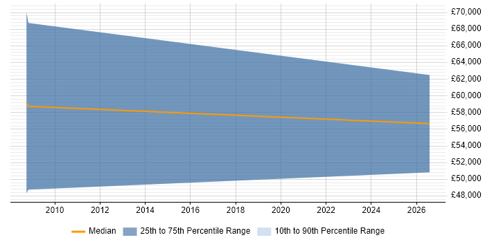Salary distribution trend for ERP Consultant job vacancies in Rugby