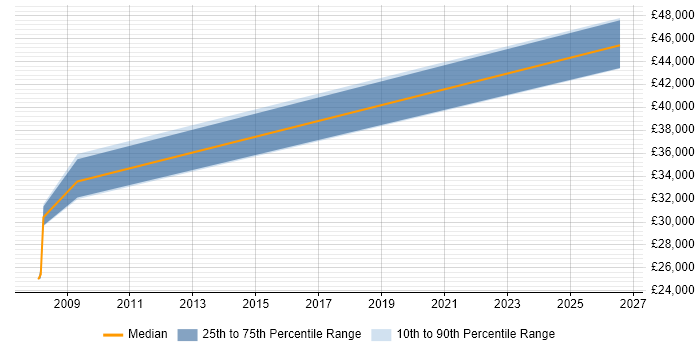 Salary distribution trend for ERP Developer job vacancies in Rugby