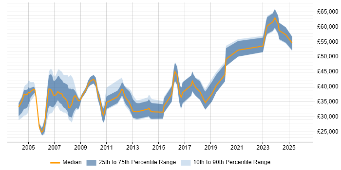 Salary distribution trend for jobs in Rugby citing Finance