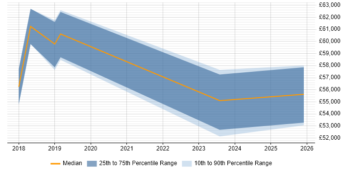Salary distribution trend for jobs in Rugby citing GDPR