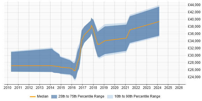 Salary distribution trend for jobs in Rugby citing Git