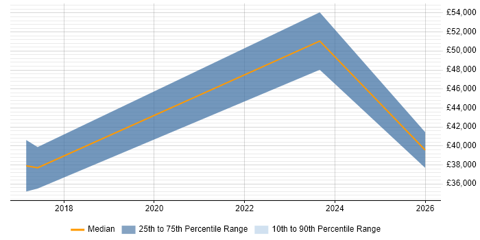 Salary distribution trend for jobs in Rugby citing Google Workspace