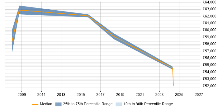 Salary distribution trend for Head of IT job vacancies in Rugby