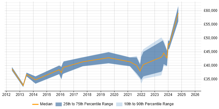 Salary distribution trend for Infrastructure Engineer job vacancies in Rugby