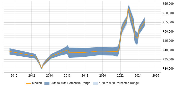 Salary distribution trend for jobs in Rugby citing Infrastructure Engineering