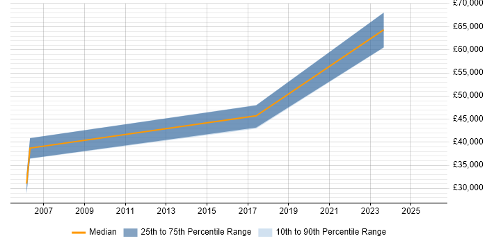 Salary distribution trend for jobs in Rugby citing Infrastructure Management