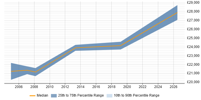 Salary distribution trend for IT Assistant job vacancies in Rugby