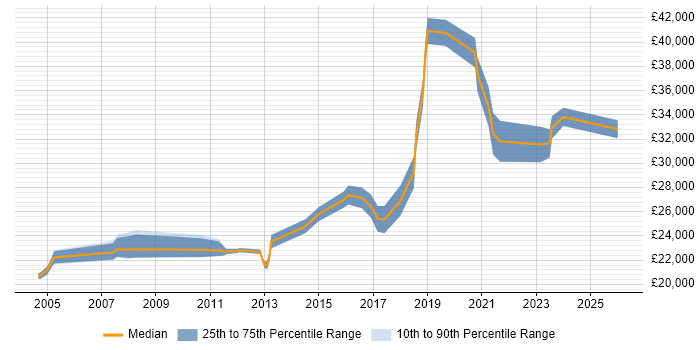Salary distribution trend for IT Engineer job vacancies in Rugby