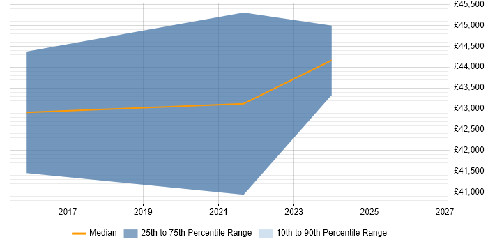 Salary distribution trend for IT Infrastructure Engineer job vacancies in Rugby