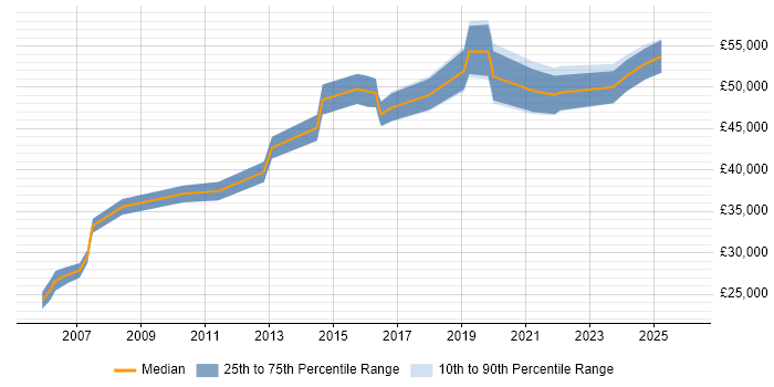 Salary distribution trend for IT Manager job vacancies in Rugby