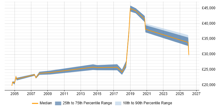 Salary distribution trend for IT Support Engineer job vacancies in Rugby