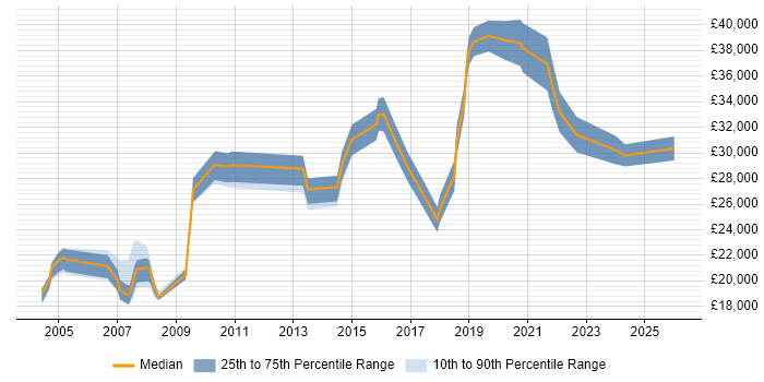 Salary distribution trend for IT Support job vacancies in Rugby