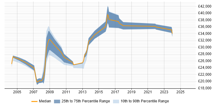 Salary distribution trend for jobs in Rugby citing LAN