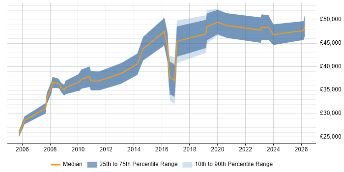 Salary distribution trend for jobs in Rugby citing Manufacturing