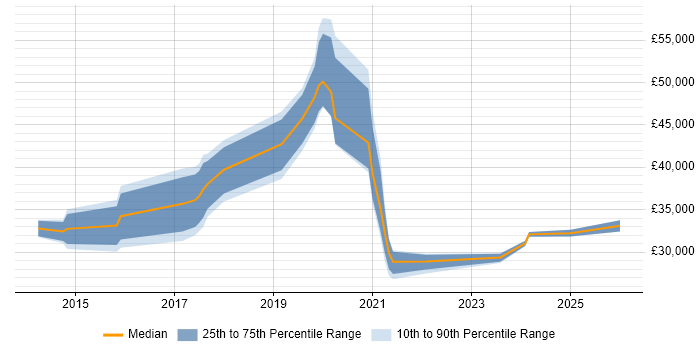 Salary distribution trend for jobs in Rugby citing Microsoft 365