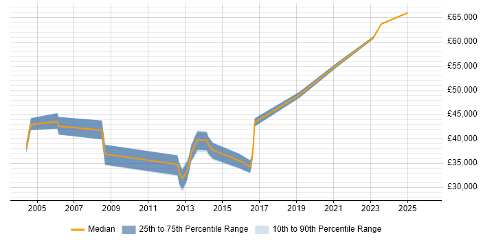 Salary distribution trend for jobs in Rugby citing Migration