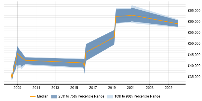 Salary distribution trend for jobs in Rugby citing Network Design