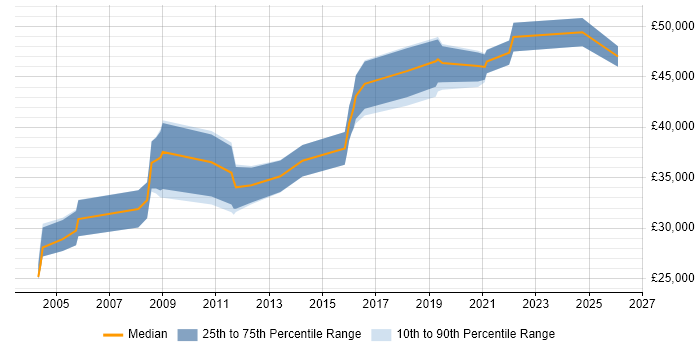 Salary distribution trend for Network Engineer job vacancies in Rugby