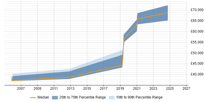 Salary distribution trend for jobs in Rugby citing OSPF