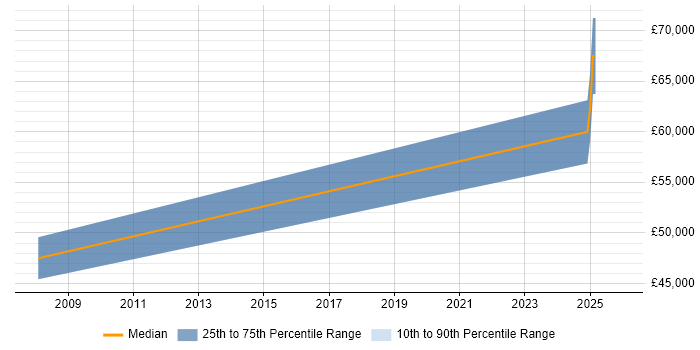 Salary distribution trend for jobs in Rugby citing Penetration Testing