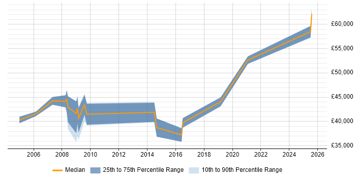 Salary distribution trend for jobs in Rugby citing Presentation Skills
