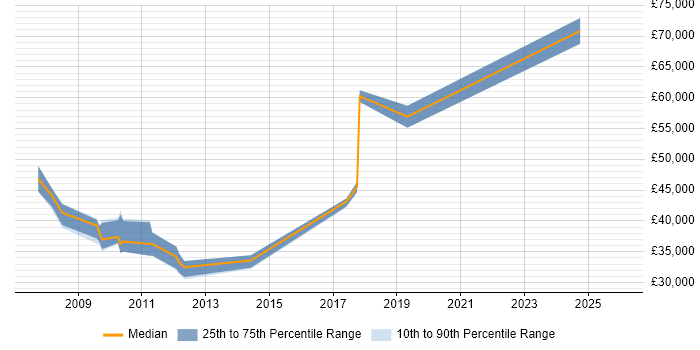 Salary distribution trend for jobs in Rugby citing Problem Management
