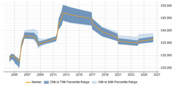 Salary distribution trend for jobs in Rugby citing Process Improvement