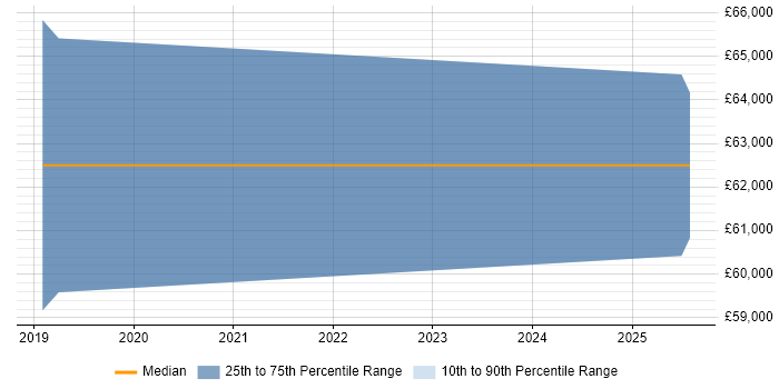 Salary distribution trend for Procurement Manager job vacancies in Rugby