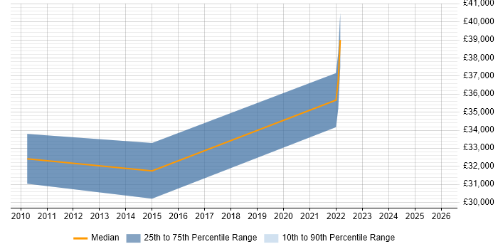 Salary distribution trend for jobs in Rugby citing Product Ownership