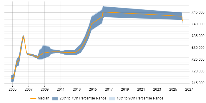 Salary distribution trend for Programmer job vacancies in Rugby