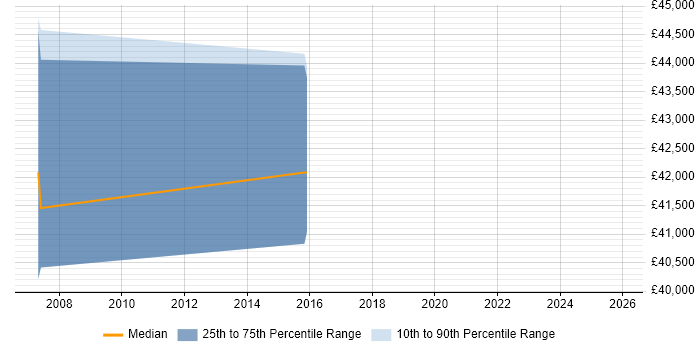 Salary distribution trend for Project Leader job vacancies in Rugby