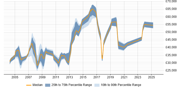 Salary distribution trend for jobs in Rugby citing Project Management