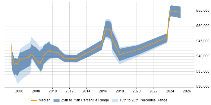 Salary distribution trend for Project Manager job vacancies in Rugby