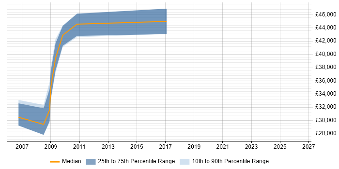 Salary distribution trend for jobs in Rugby citing Requirements Analysis