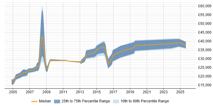 Salary distribution trend for jobs in Rugby citing Retail