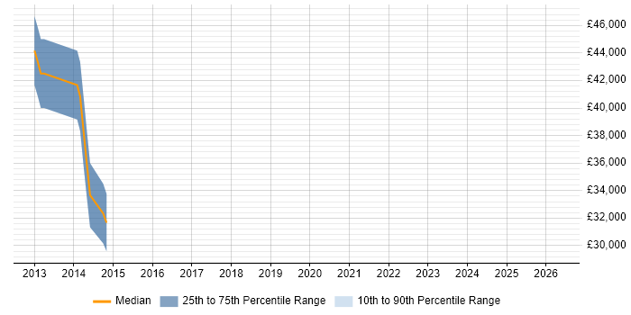 Salary distribution trend for SAP Developer job vacancies in Rugby