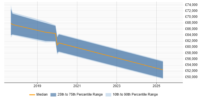 Salary distribution trend for jobs in Rugby citing Security Operations
