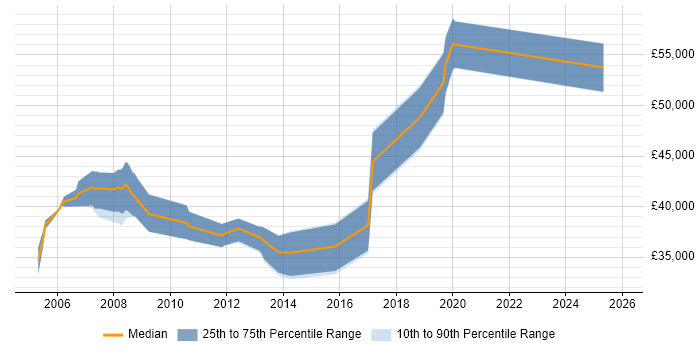 Salary distribution trend for Senior Developer job vacancies in Rugby
