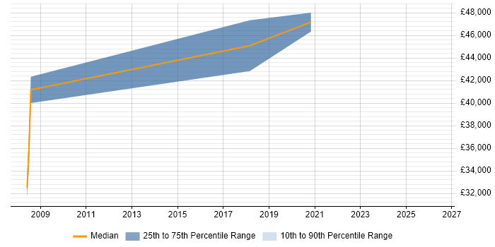Salary distribution trend for Senior Network Engineer job vacancies in Rugby