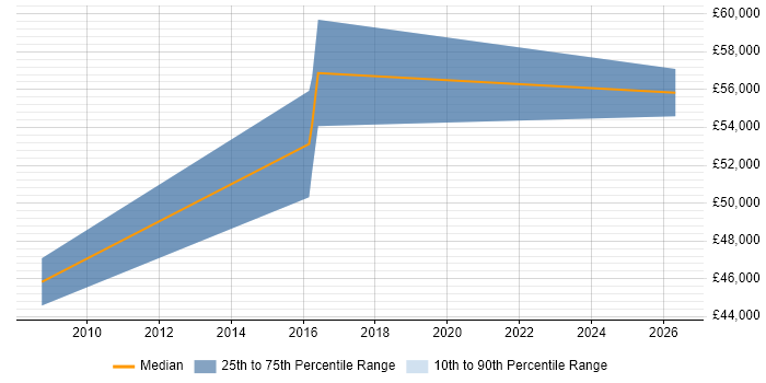 Salary distribution trend for Senior Programmer job vacancies in Rugby