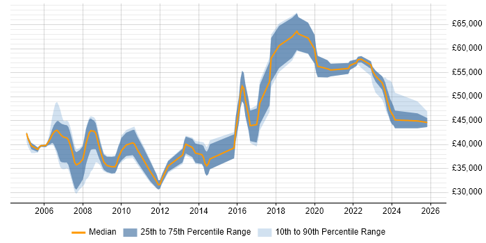Salary distribution trend for Senior job vacancies in Rugby