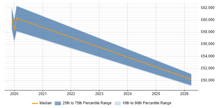 Salary distribution trend for jobs in Rugby citing Situational Awareness