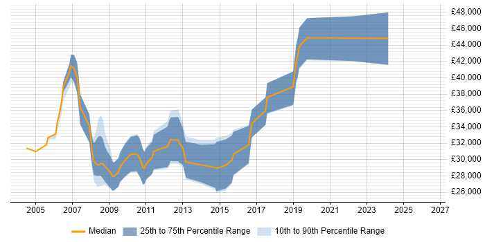 Salary distribution trend for Software Developer job vacancies in Rugby