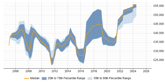 Salary distribution trend for jobs in Rugby citing Software Engineering