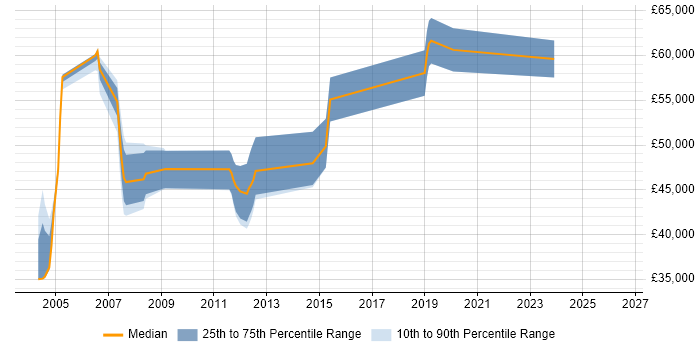Salary distribution trend for Software Manager job vacancies in Rugby