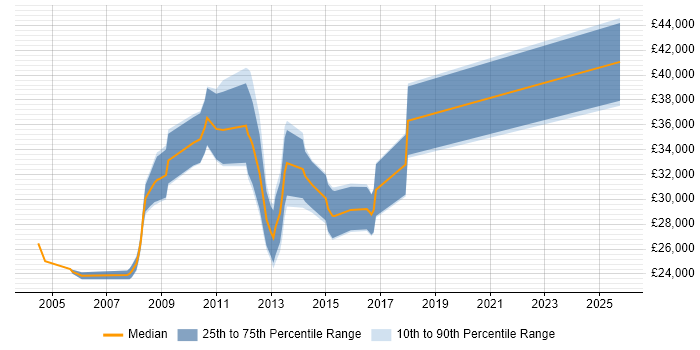 Salary distribution trend for SQL Developer job vacancies in Rugby